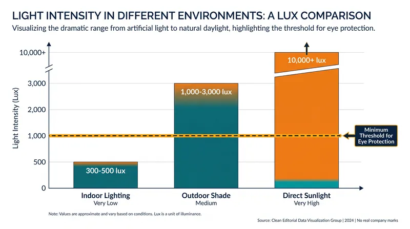 Even sitting in the shade outdoors provides significantly more light intensity than standard indoor environments.