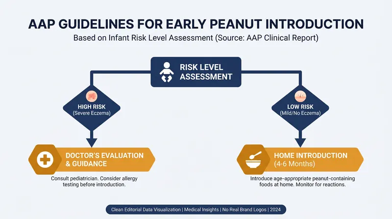 Current guidelines stratify infants by risk to determine the safest method of allergen introduction.
