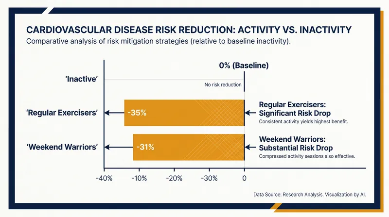 Heart attack risk reduction remains robust even when exercise is condensed into one or two days.