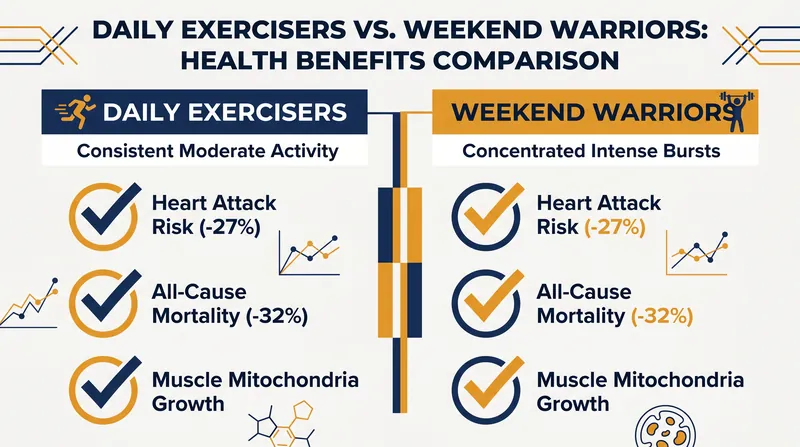 Both exercise patterns yield nearly identical reductions in cardiovascular and all-cause mortality risk.