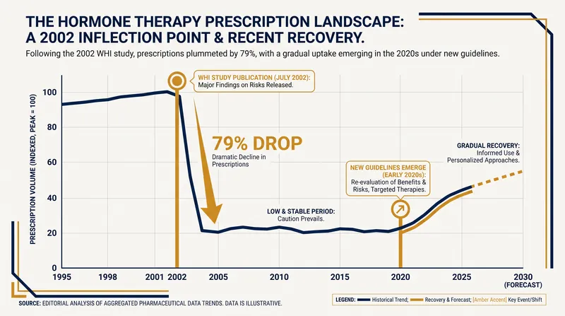 Hormone therapy prescriptions plummeted following the misinterpreted 2002 WHI study, leaving millions without treatment.
