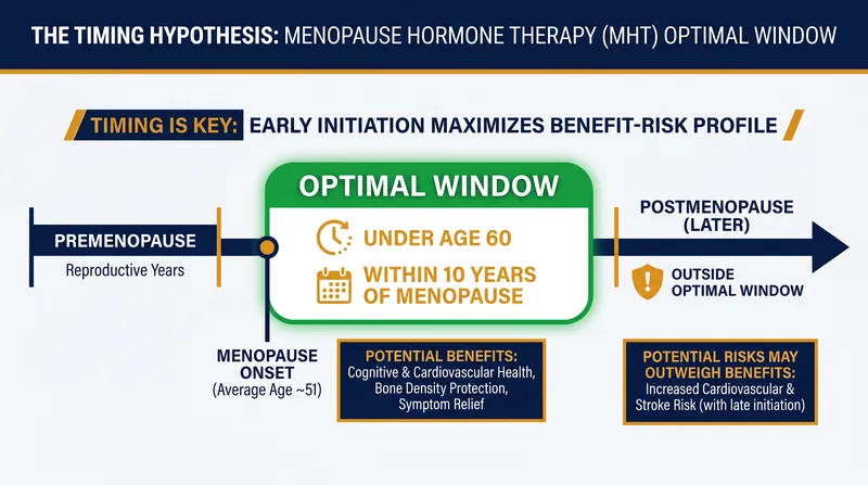 The 'Timing Hypothesis' demonstrates that initiating hormone therapy early in the menopausal transition maximizes cardiovascular and bone protection.