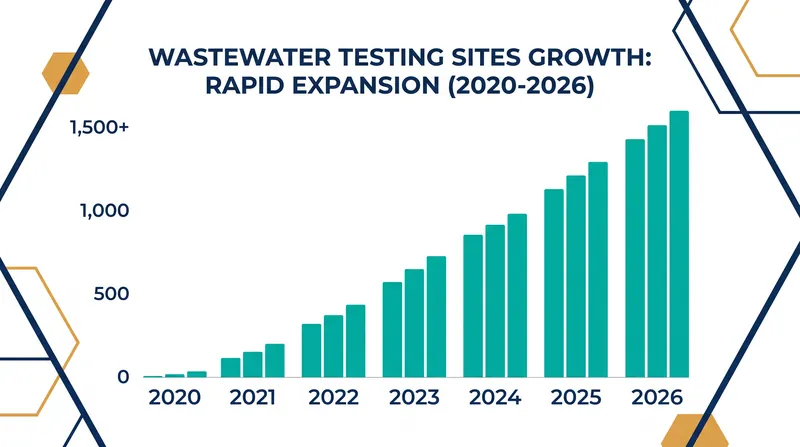 The CDC's National Wastewater Surveillance System has grown to cover nearly half of the U.S. population.