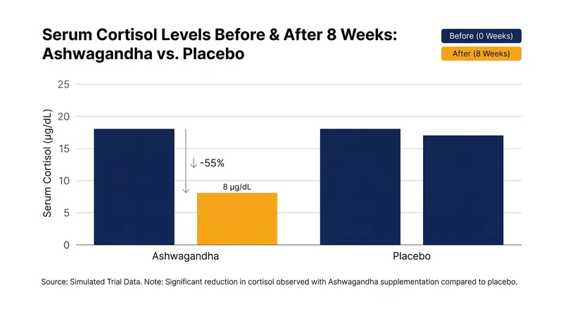 Clinical trials consistently show significant reductions in serum cortisol after 8 weeks of supplementation.