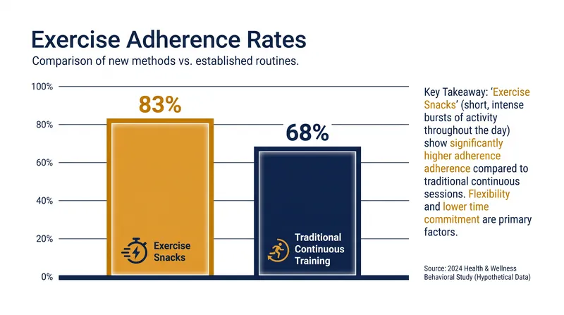 Because they remove the barriers of time and equipment, exercise snacks boast significantly higher adherence rates than traditional workouts.