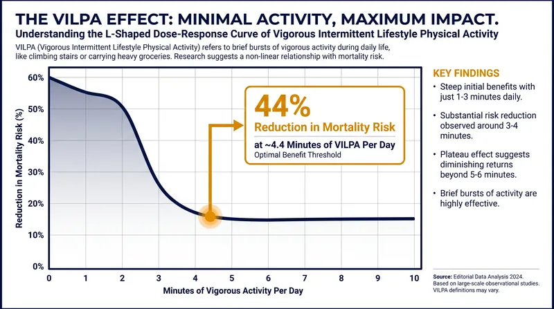 The mortality benefits of vigorous intermittent lifestyle physical activity (VILPA) are steepest in the first few minutes of daily movement.
