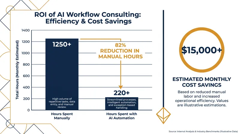 Automating repetitive tasks can save small businesses dozens of hours per week.