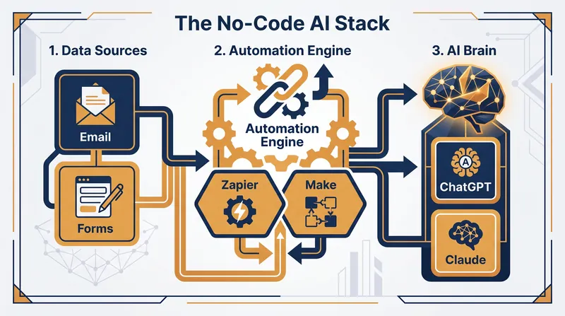 The standard architecture of a modern AI automation workflow.