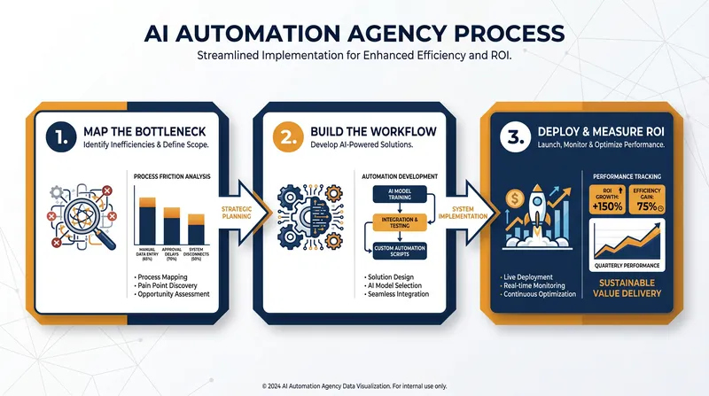 The three-step process successful consultants use to deliver measurable value.