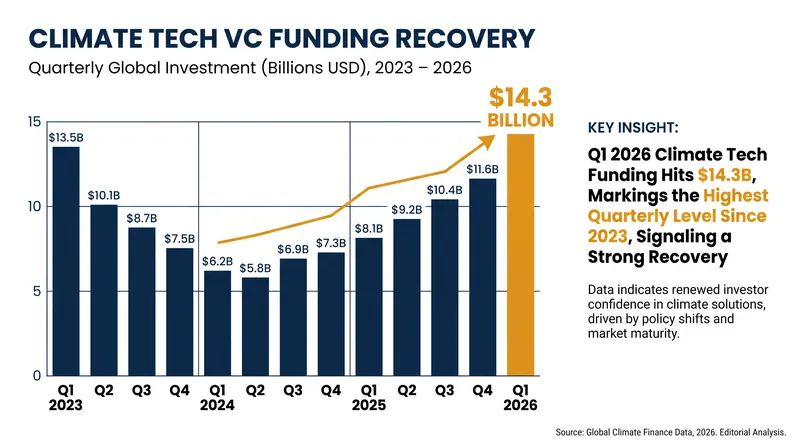 Q1 2026 saw a massive surge in climate tech funding, breaking a multi-quarter slump.