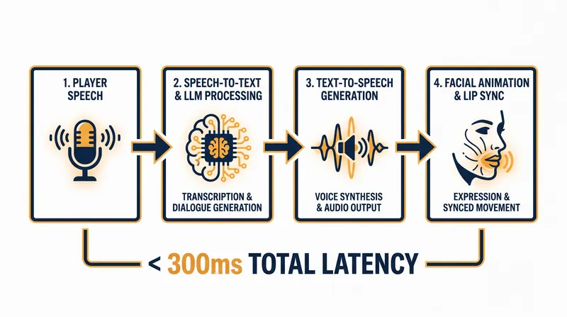 The split-second pipeline required to generate a seamless AI response.