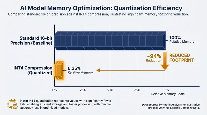 Quantization allows complex models to fit within a smartphone's limited memory.