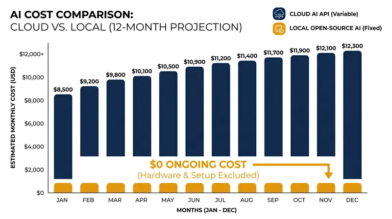 Self-hosting open-source models eliminates ongoing API subscription costs for developers.