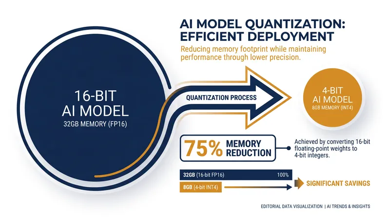 Quantization compresses the memory footprint of AI models, making them viable for standard laptops.