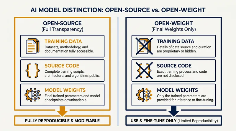 Most modern AI models are 'open-weight' rather than strictly open-source, keeping training data proprietary.