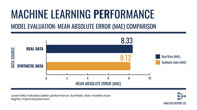 Models trained on synthetic data demonstrate performance parity with those trained on real patient records.