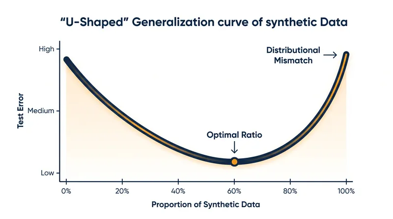 The generalization gap: excessive reliance on synthetic data without real-world grounding can increase test error rates.