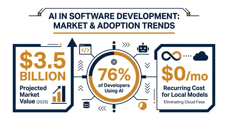 The economics of AI coding are shifting as developers move away from monthly cloud subscriptions.