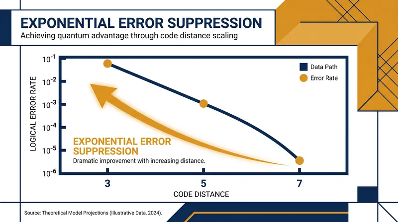 Google's Willow chip proved that adding more physical qubits to a surface code exponentially suppresses the logical error rate.