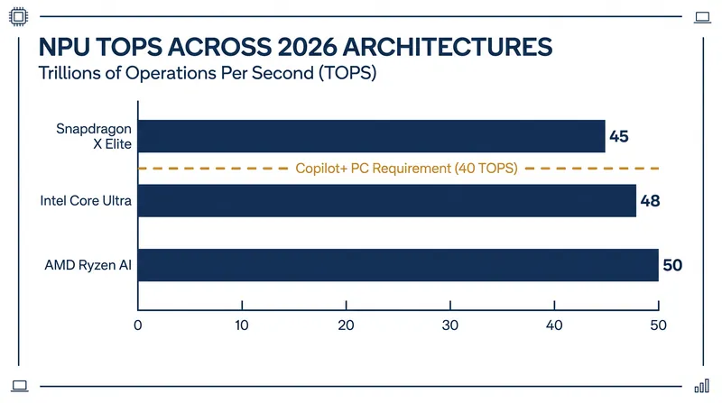 Major processor manufacturers have all cleared the 40 TOPS baseline required for Copilot+ PCs.