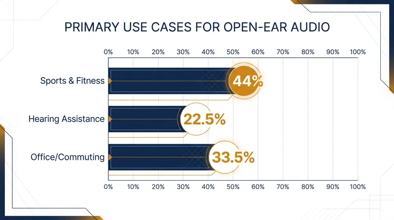 While sports remain the dominant use case, hearing assistance and office productivity are rapidly growing segments.