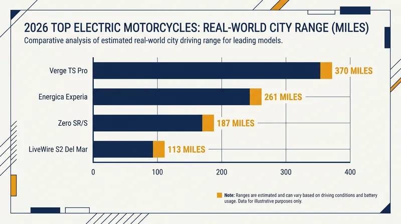 While highway speeds deplete batteries faster, city ranges for 2026 electric motorcycles have reached parity with internal combustion bikes.