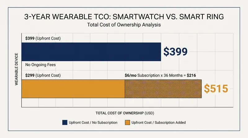 While smart rings often have a lower upfront price, monthly subscription fees can increase their long-term cost.