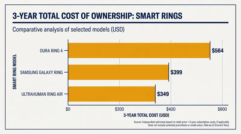 Over a three-year period, the Oura Ring's subscription model significantly increases its total cost of ownership.