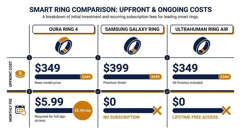 A breakdown of the upfront and recurring costs for the top three smart rings.