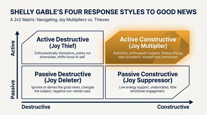 Active Constructive Responding is the only response style proven to build relationship intimacy.