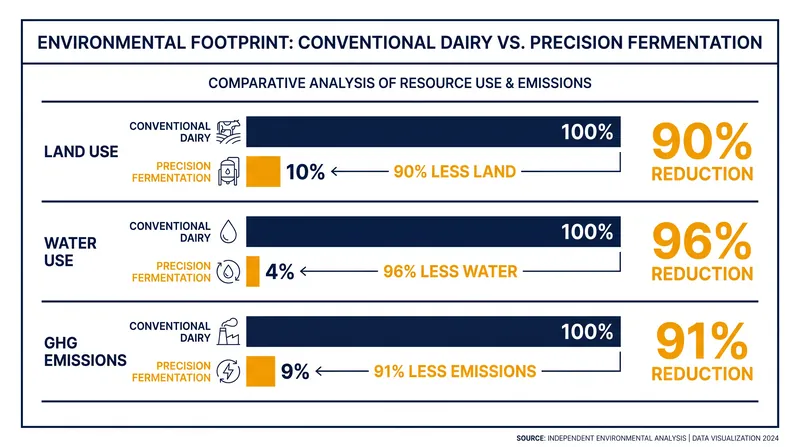 The environmental savings of brewing protein compared to traditional animal agriculture.