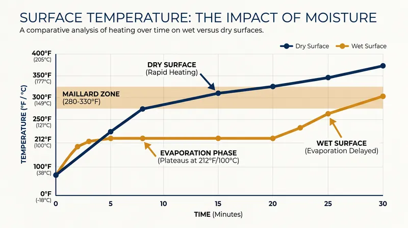 Surface moisture acts as a thermal barrier, locking the temperature at 212°F until it fully evaporates.