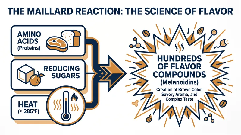 The basic mechanism of the Maillard reaction requires three components: proteins, sugars, and sufficient heat.