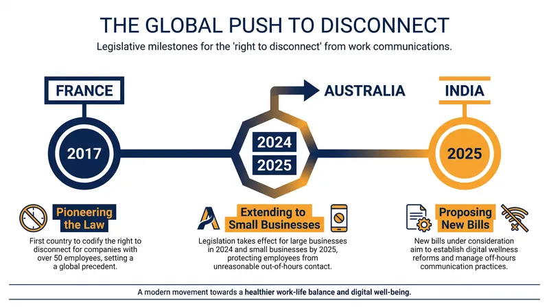 Governments worldwide are increasingly codifying the right to log off into labor law.