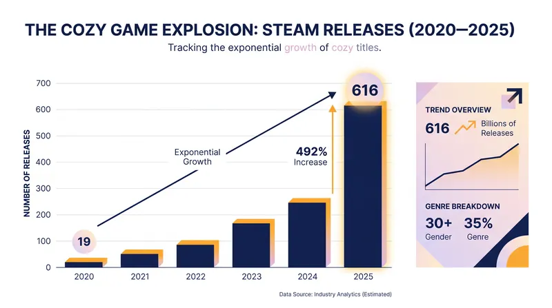 The number of games tagged as 'cozy' on Steam has grown exponentially since 2020.