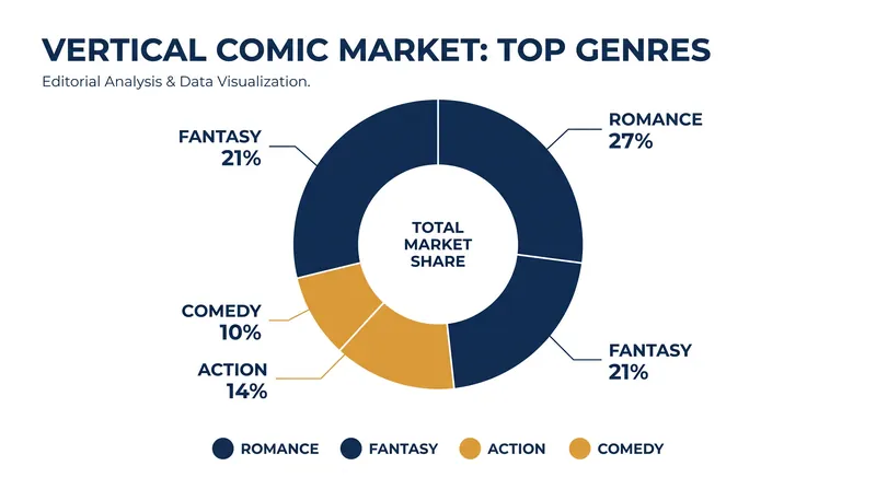 Romance and fantasy dominate the vertical comic landscape, drawing a highly diverse readership.