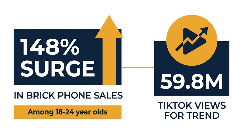 Feature phone sales have seen a sharp counter-trend increase among Gen Z consumers.