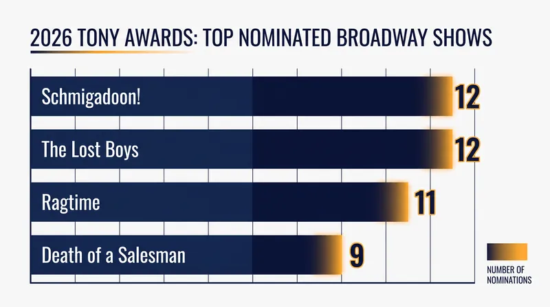 Top nominated productions of the 2025-2026 Broadway season.