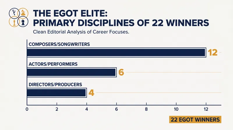 Composers and songwriters hold a structural advantage in the EGOT race due to their cross-medium versatility.