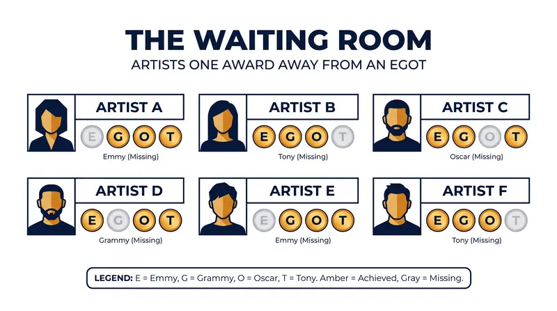 Dozens of celebrated artists remain stranded one trophy away from completing the grand slam.