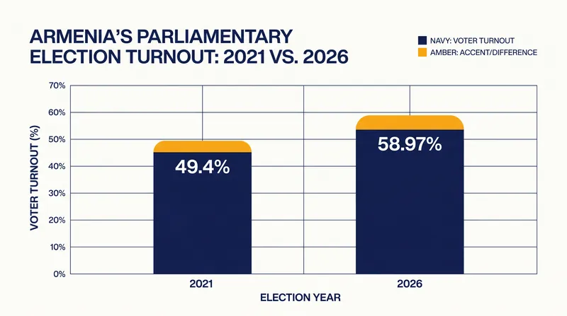Voter turnout saw a significant increase compared to the 2021 snap elections.