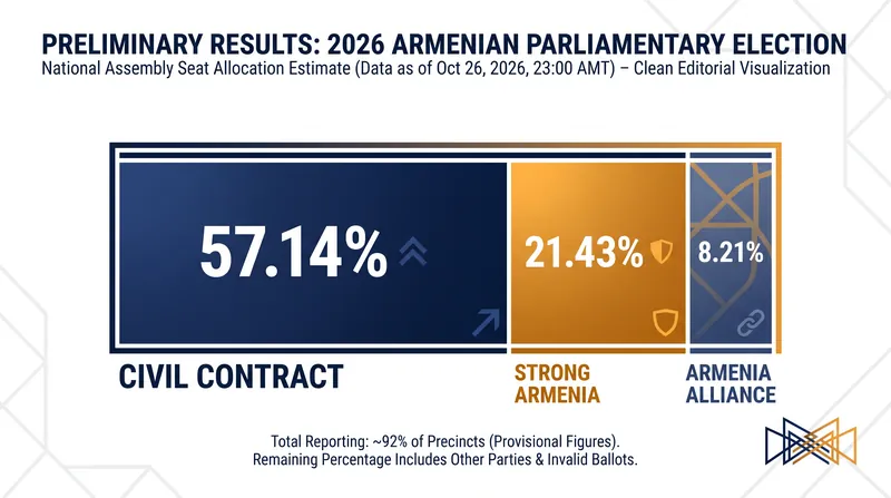 Preliminary vote shares based on early returns from the Central Election Commission.