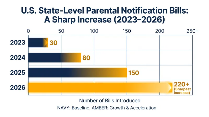 Parental notification mandates have become a primary focus of state-level education legislation since 2023.