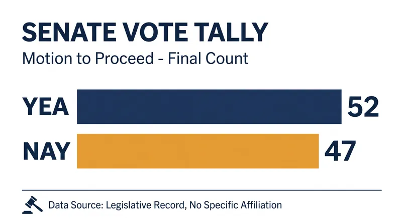 The bill passed the Senate by a narrow 52-47 margin.