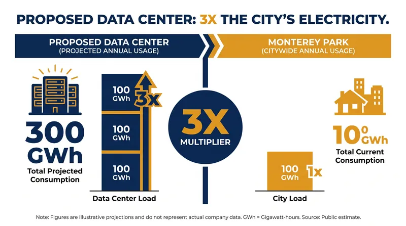 The proposed facility would have consumed three times the electricity of the entire 60,000-person city.