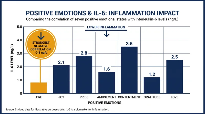 Among seven positive emotions tested, awe was the strongest predictor of lower pro-inflammatory cytokines.