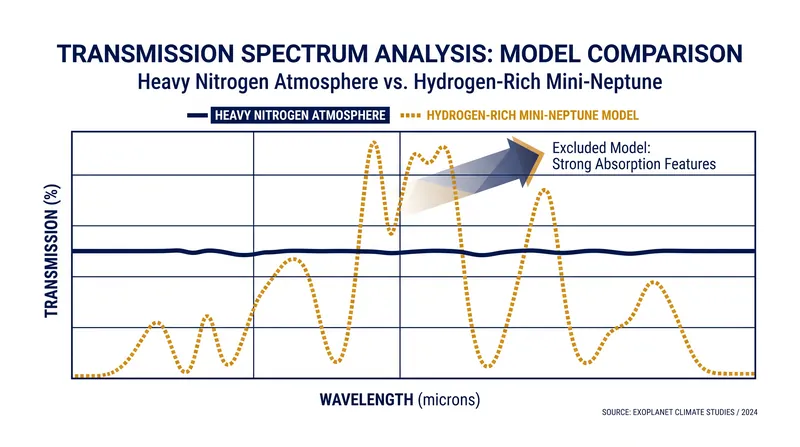 JWST data ruled out a puffy hydrogen envelope, leaving a heavier, Earth-like atmosphere as the most likely scenario.