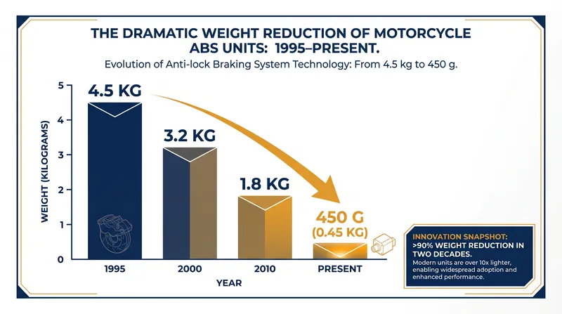 Decades of hardware miniaturization have allowed complex safety systems to fit onto motorcycles without adding prohibitive weight.