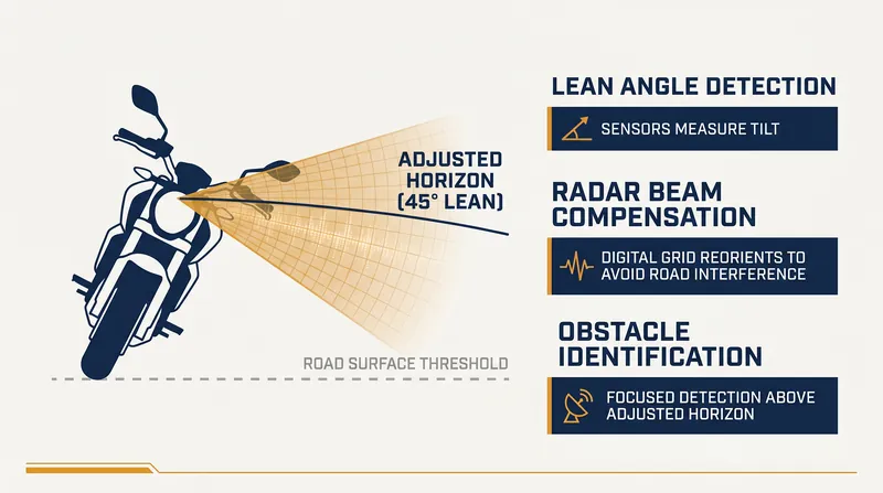 Unlike cars, motorcycles lean. The radar must communicate with the bike's Inertial Measurement Unit to adjust its digital horizon mid-corner.