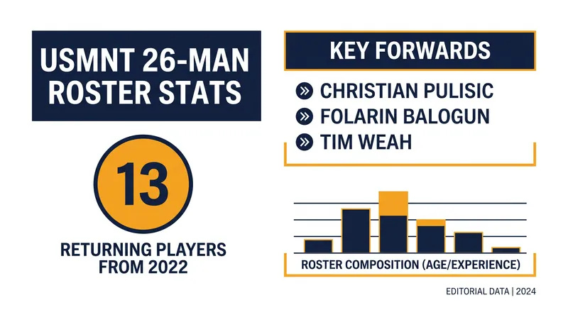 Mauricio Pochettino's USMNT roster relies heavily on the core group that competed in Qatar.